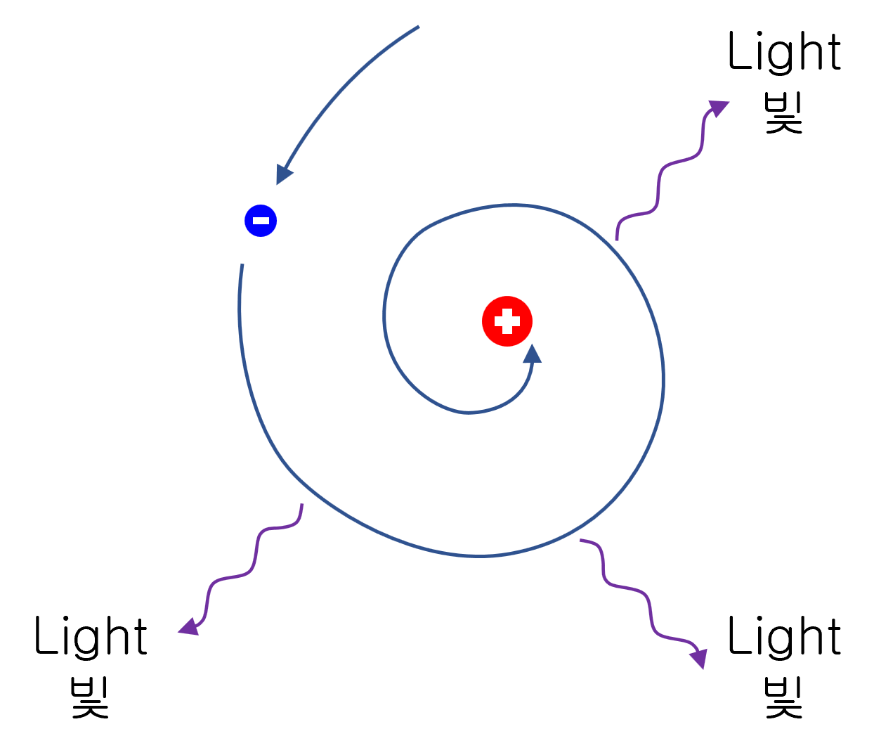 Bohr`s atomic model