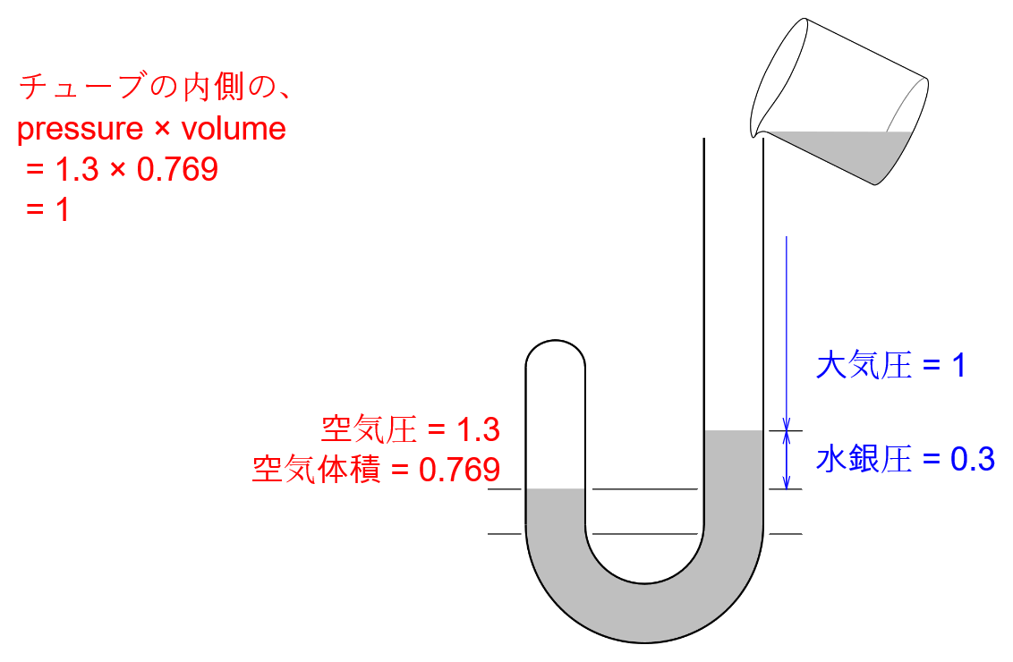 ボイルのJ字管実験