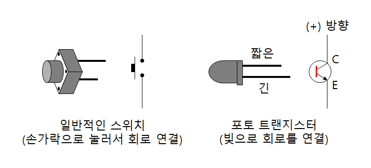 일반 스위치와 포토 트랜지스터