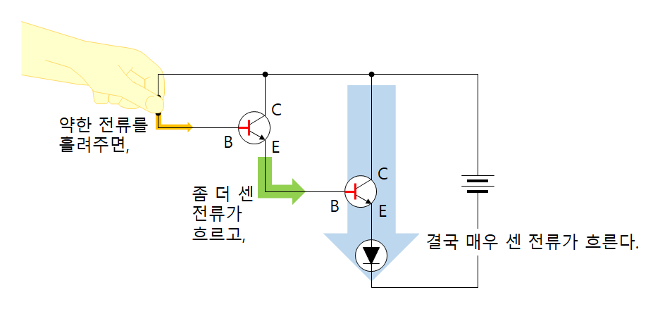 트랜지스터를 2개 사용하여 증폭률 올리기