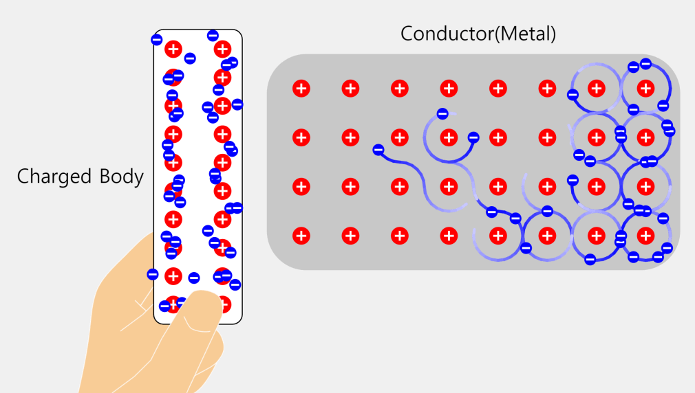 Electrostatic induction (the viewpoint of metal bonding)
