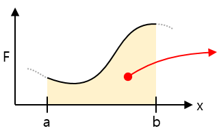 力 - 距離グラフ