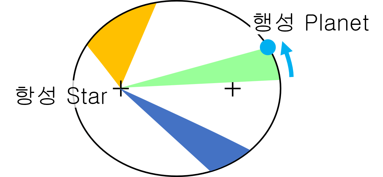 Kepler’s law