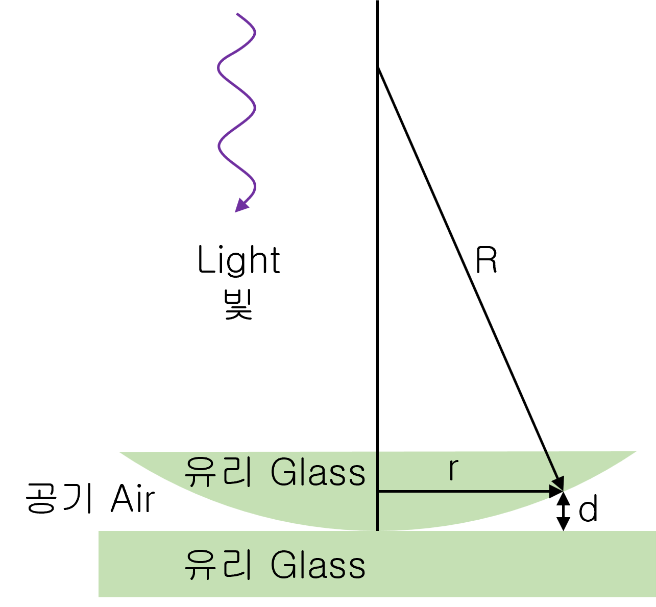 Newton ring