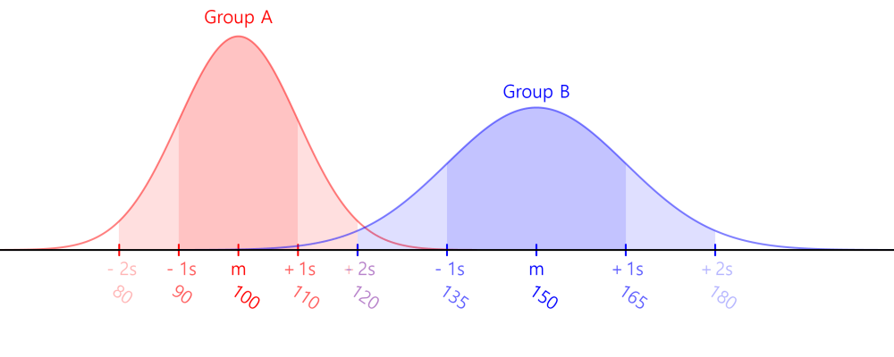 Normal distribution graph